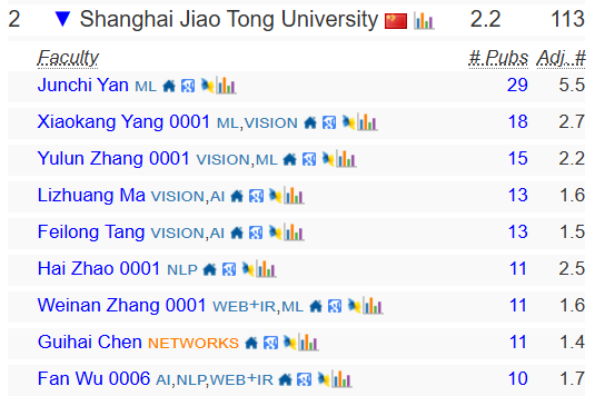 2025 CSRankings全球计算机科学排名:清华首次登顶,终结CMU霸权 数据 第25张 2025 CSRankings全球计算机科学排名:清华首次登顶,终结CMU霸权 数据 第25张